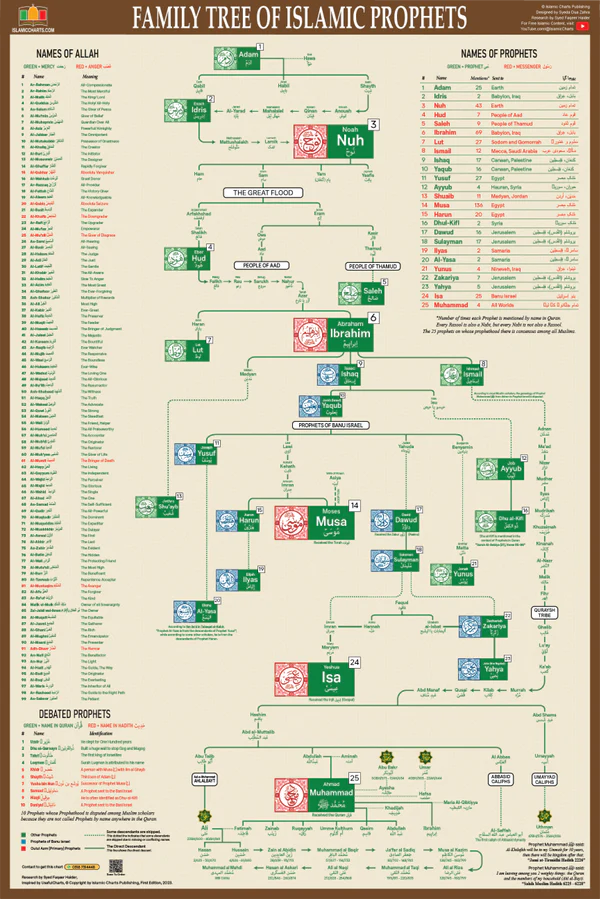 Family Tree of  Prophet Muhammad ﷺ